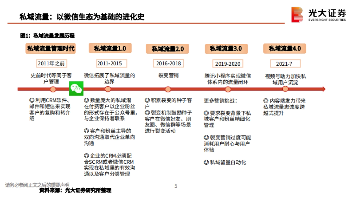 私域流量行业深度系列报告一：交还电商的舞台和话筒给商家-光大证券_第5页
