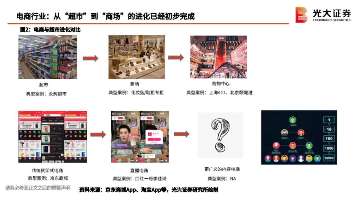 私域流量行业深度系列报告一：交还电商的舞台和话筒给商家-光大证券_第6页
