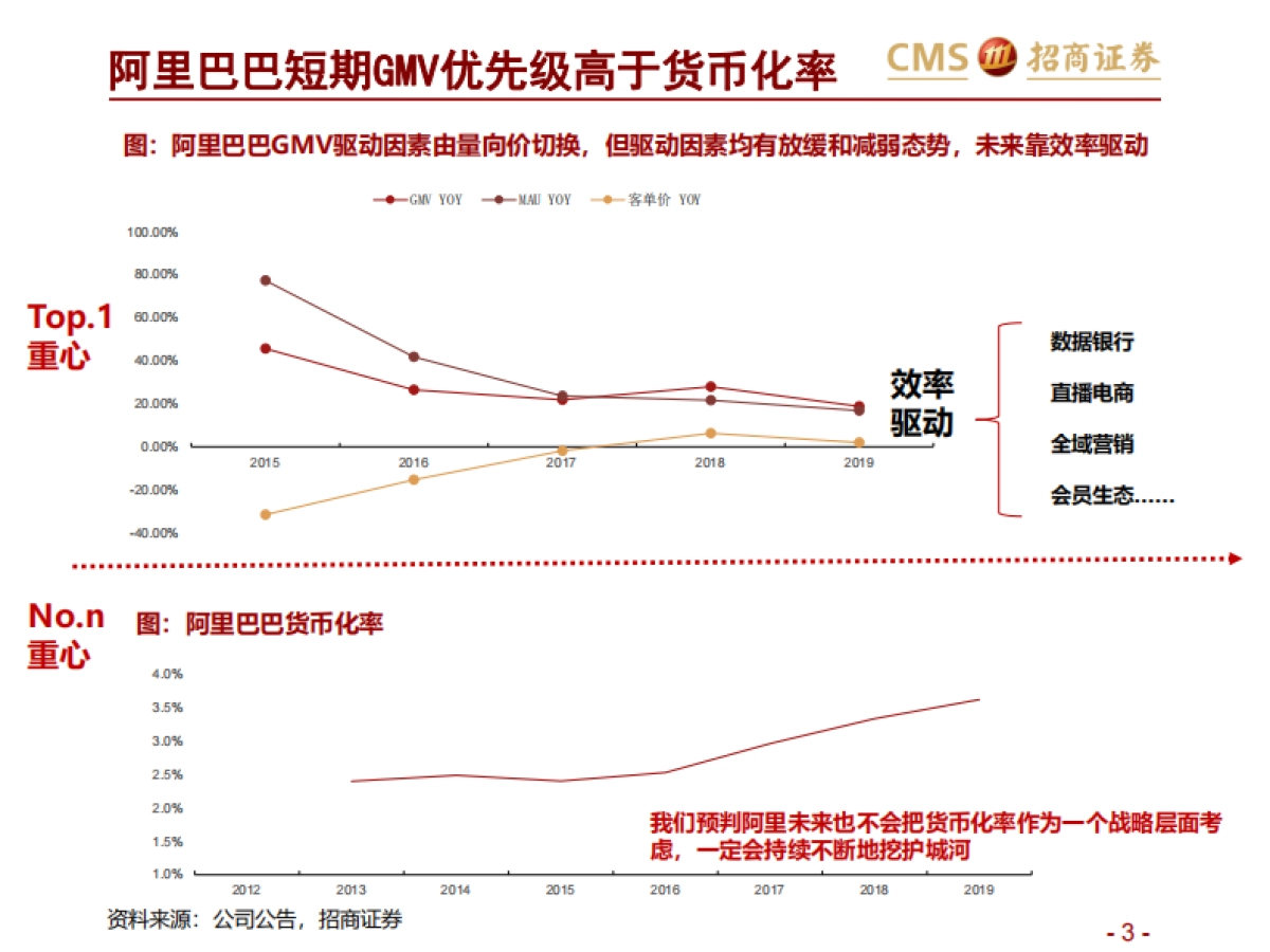 新零售行业研究之电商系列:阿里巴巴(第二篇),效率筑基,涌向直播-招商证券_第3页