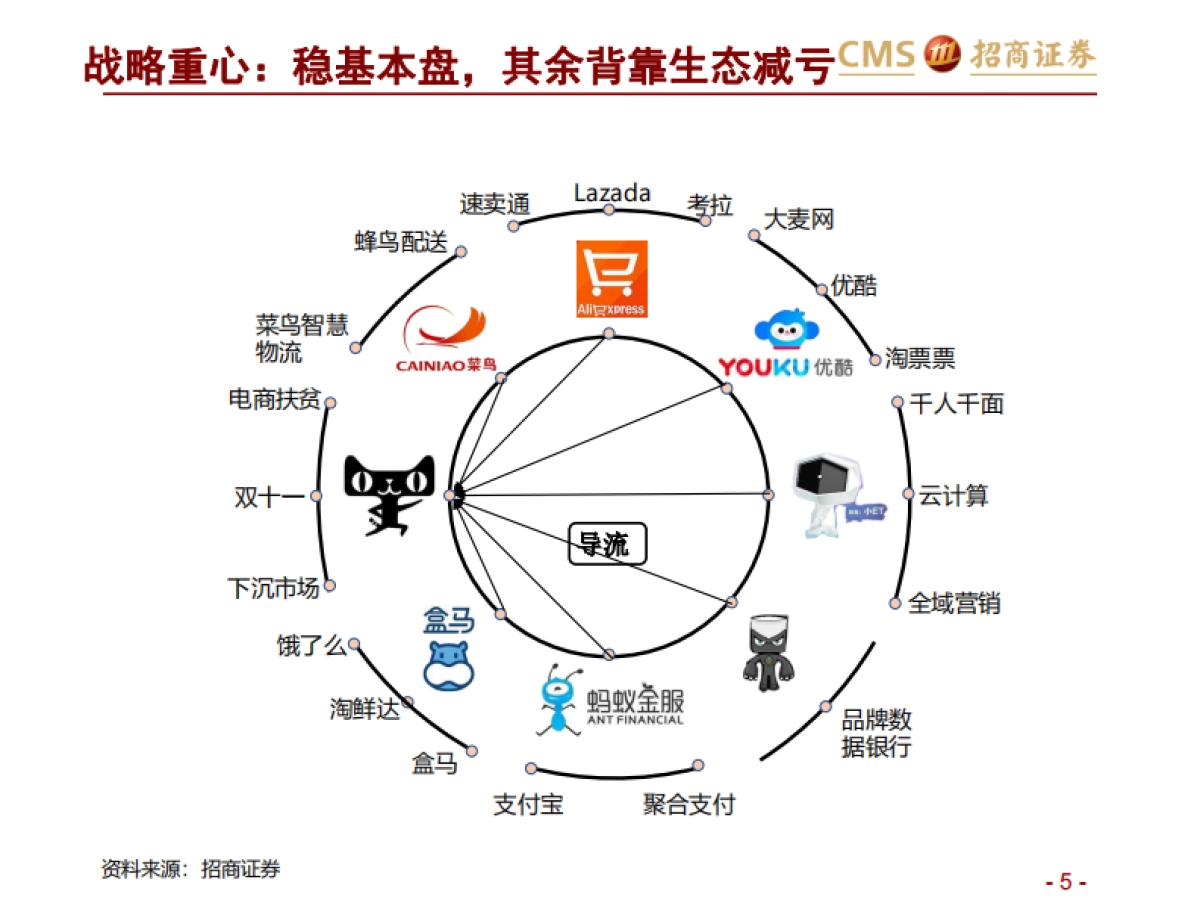 新零售行业研究之电商系列:阿里巴巴(第二篇),效率筑基,涌向直播-招商证券_第5页