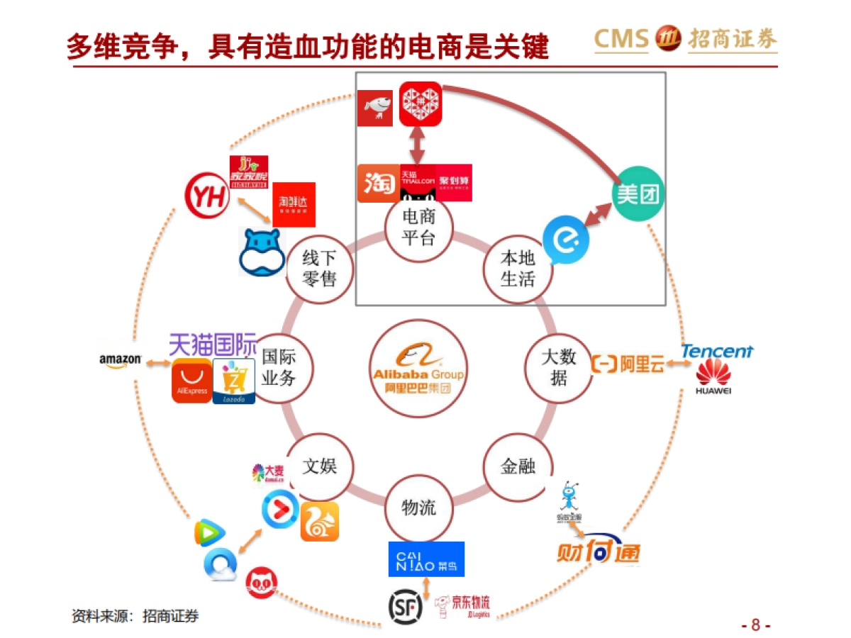新零售行业研究之电商系列:阿里巴巴(第二篇),效率筑基,涌向直播-招商证券_第8页