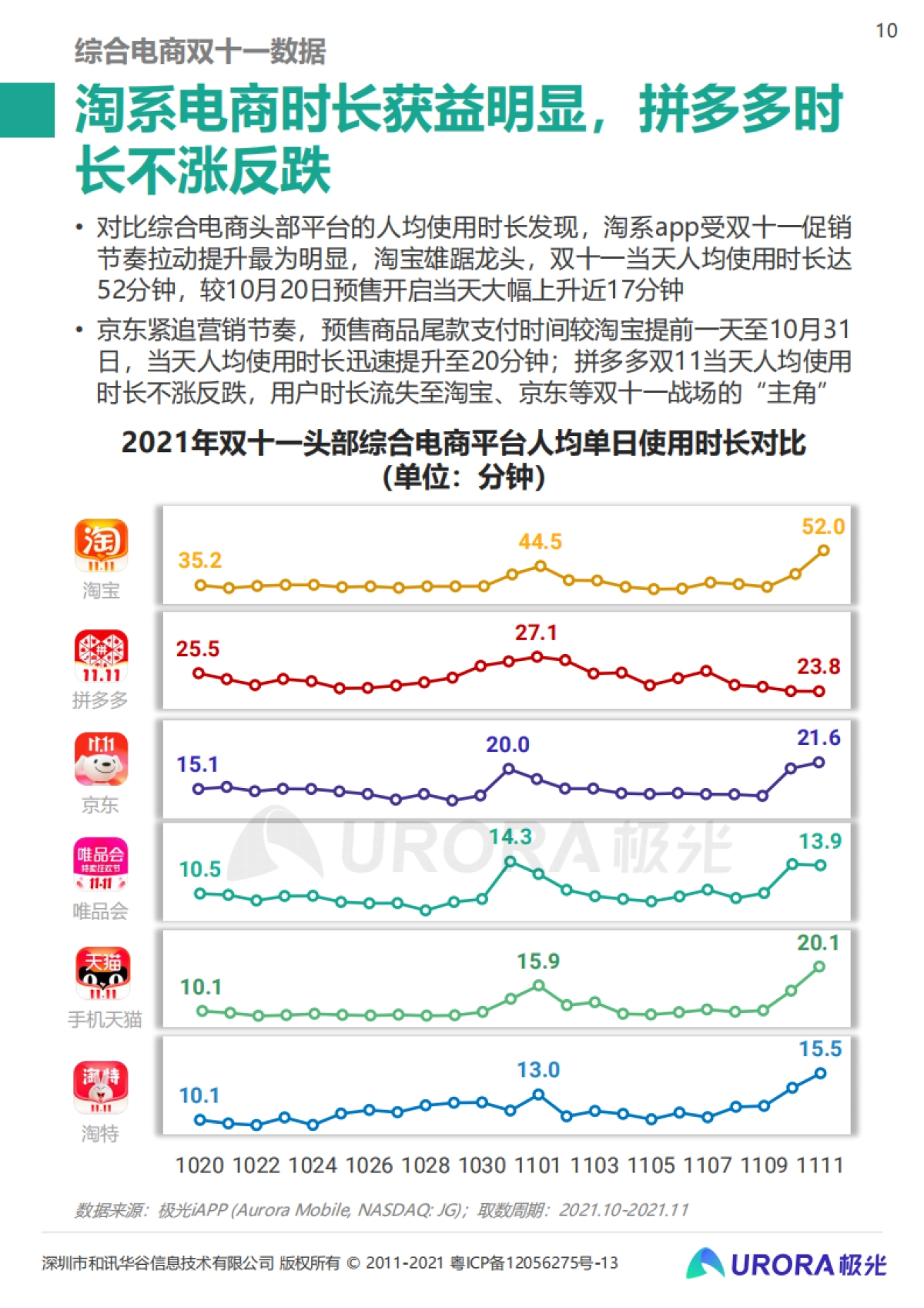 重塑消费决策链条，内容种草成电商新标配：2021双十一电商行业研究报告-极光-31页_第10页
