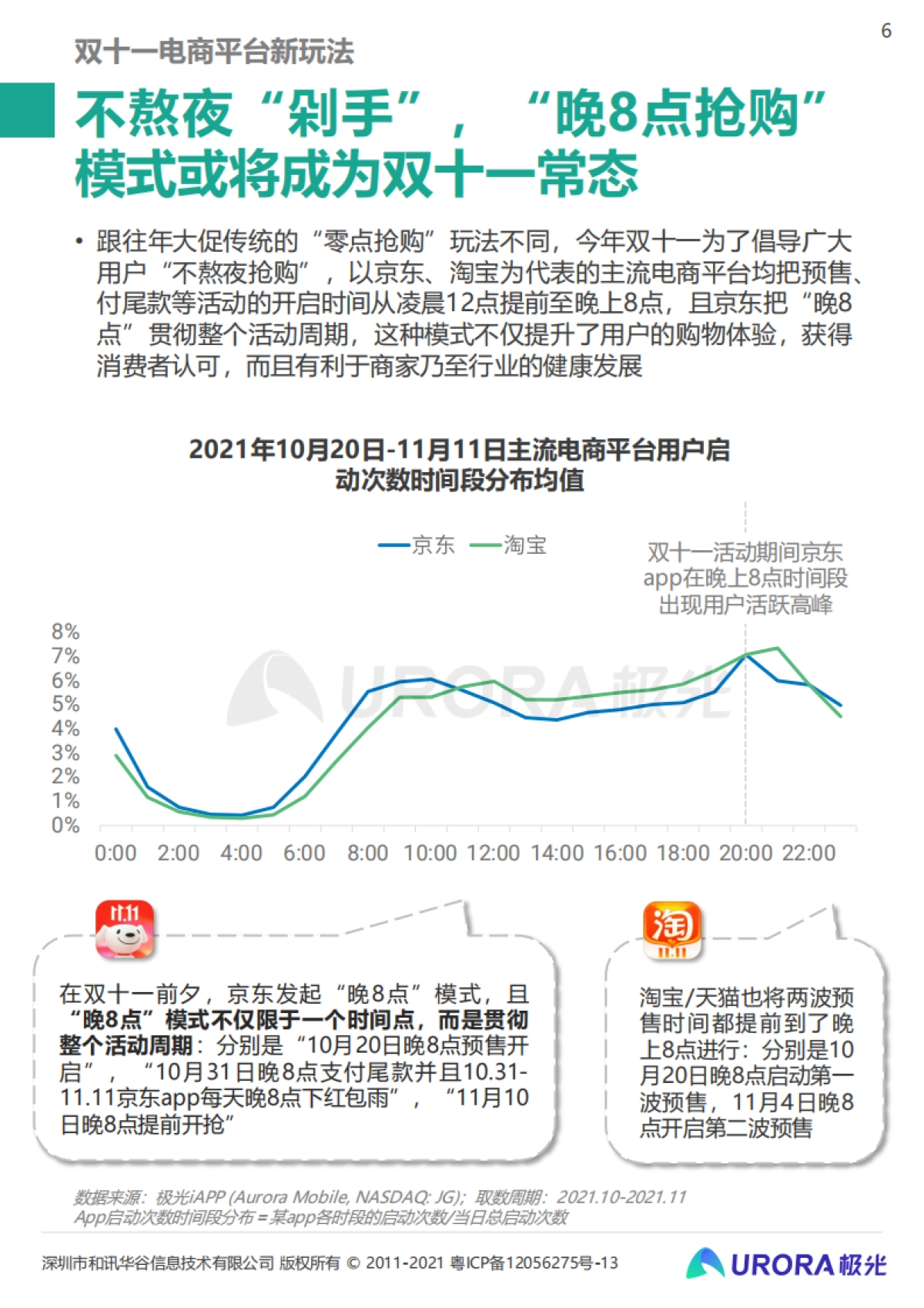 重塑消费决策链条，内容种草成电商新标配：2021双十一电商行业研究报告-极光-31页_第6页