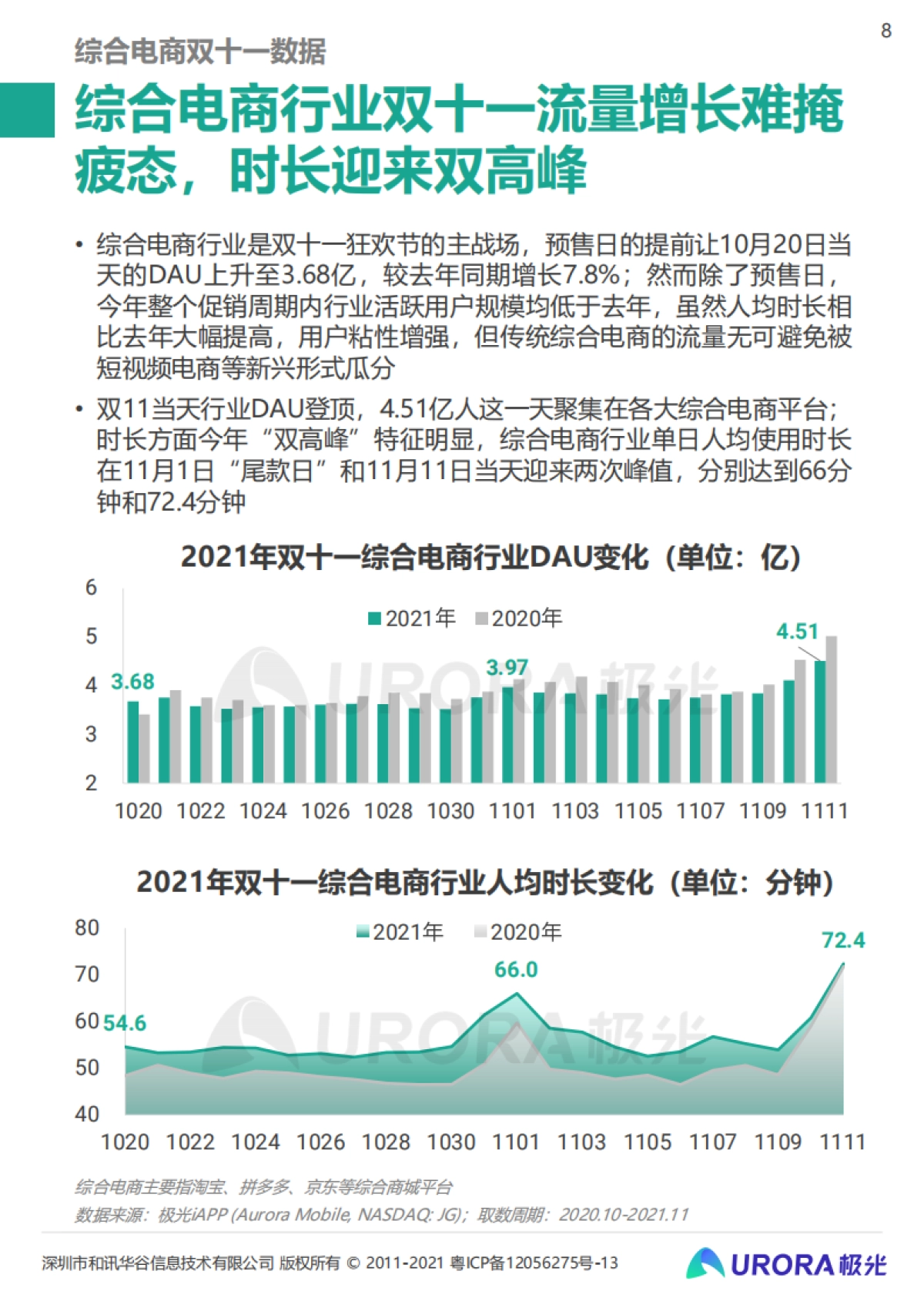 重塑消费决策链条，内容种草成电商新标配：2021双十一电商行业研究报告-极光-31页_第8页