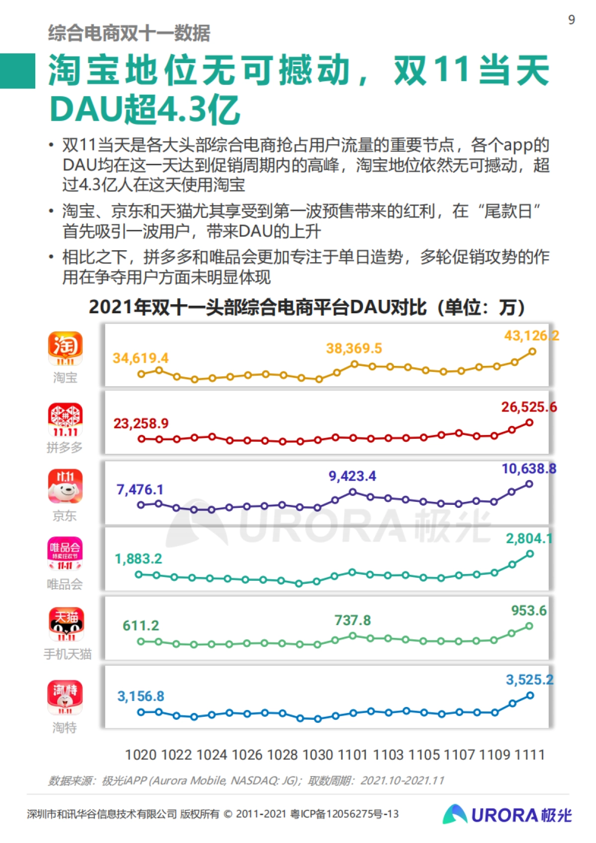 重塑消费决策链条，内容种草成电商新标配：2021双十一电商行业研究报告-极光-31页_第9页