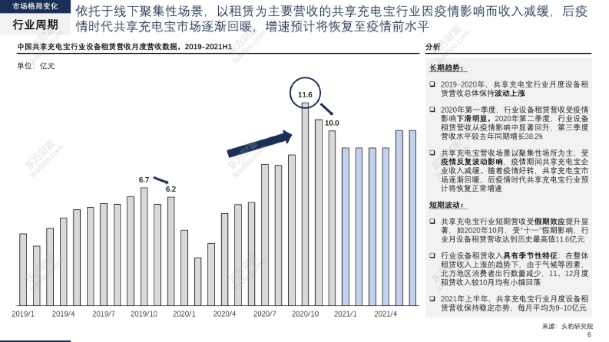 2021年上半年中国共享充电宝行业市场格局洞察报告-头豹-30页_第6页