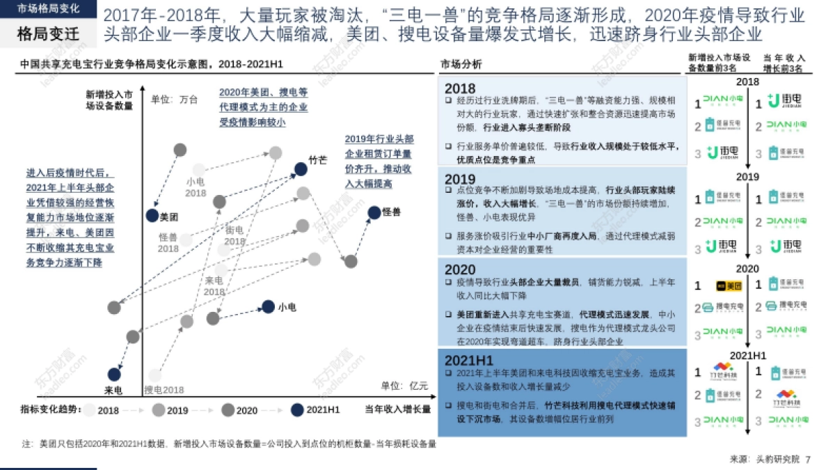 2021年上半年中国共享充电宝行业市场格局洞察报告-头豹-30页_第7页