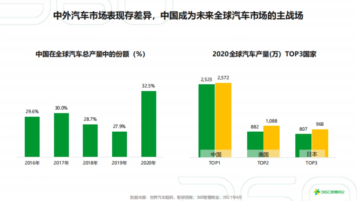 2021年中国汽车行业研究报告 _第3页
