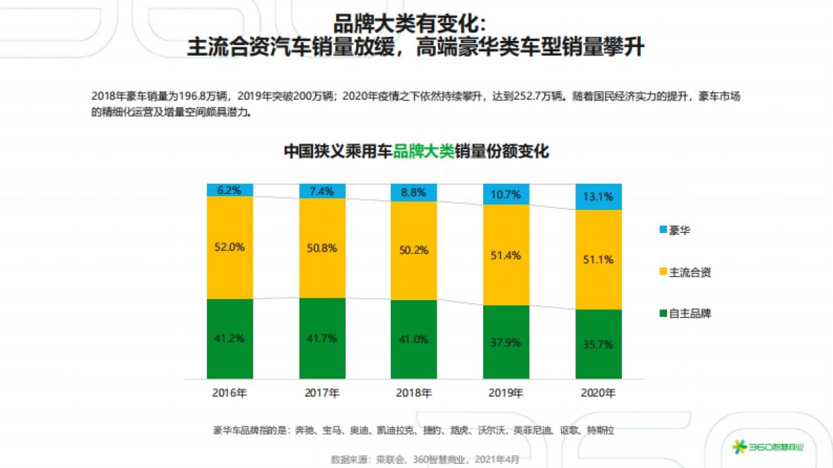 2021年中国汽车行业研究报告 _第6页