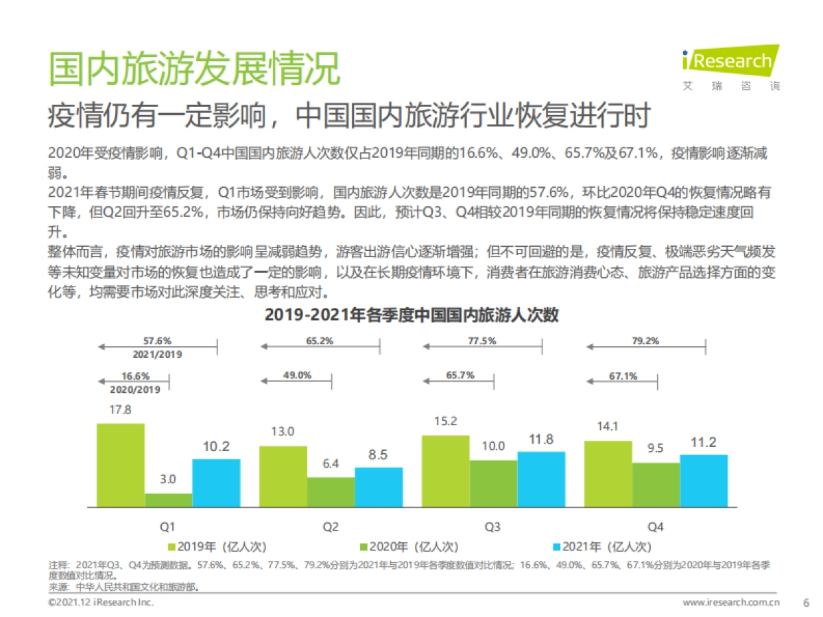 2021年中国在线旅游行业研究报告-艾瑞咨询-33页_第6页