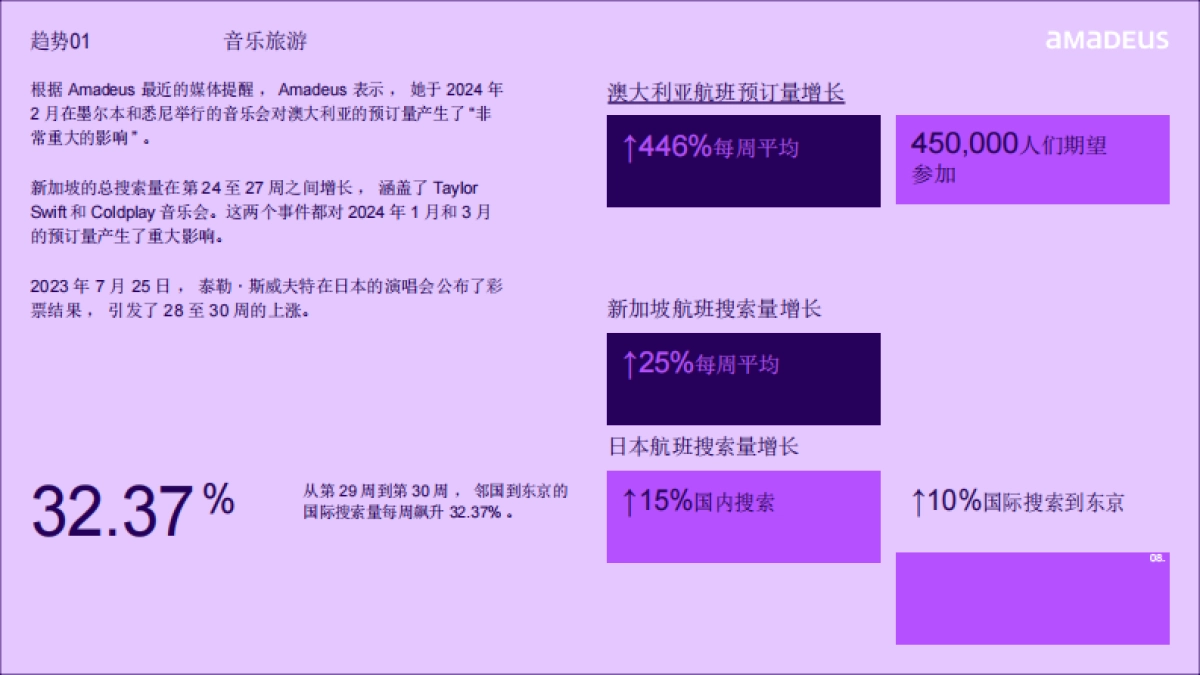 amadeus：2024年度旅行行业趋势报告_第8页