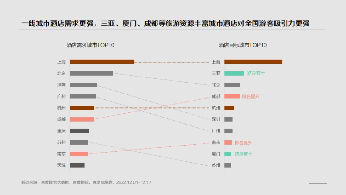 百度+2022云南&湖南旅游行业洞察_第10页