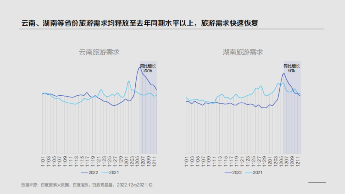 百度+2022云南&湖南旅游行业洞察_第5页