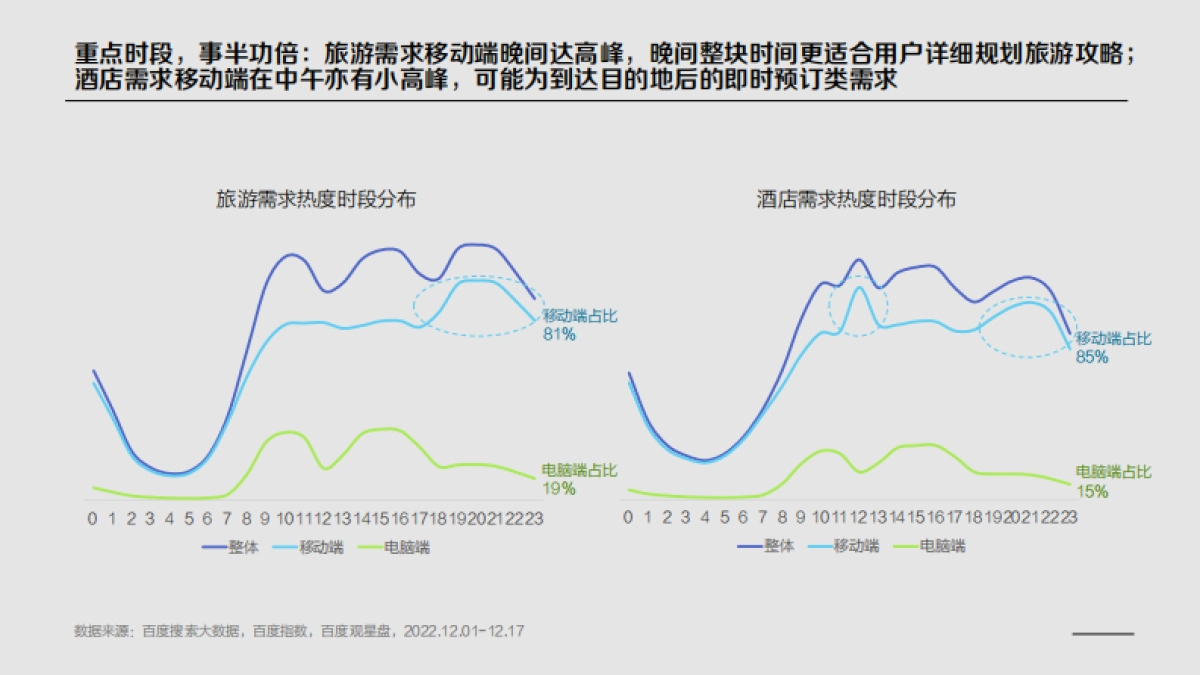 百度+2022云南&湖南旅游行业洞察_第8页