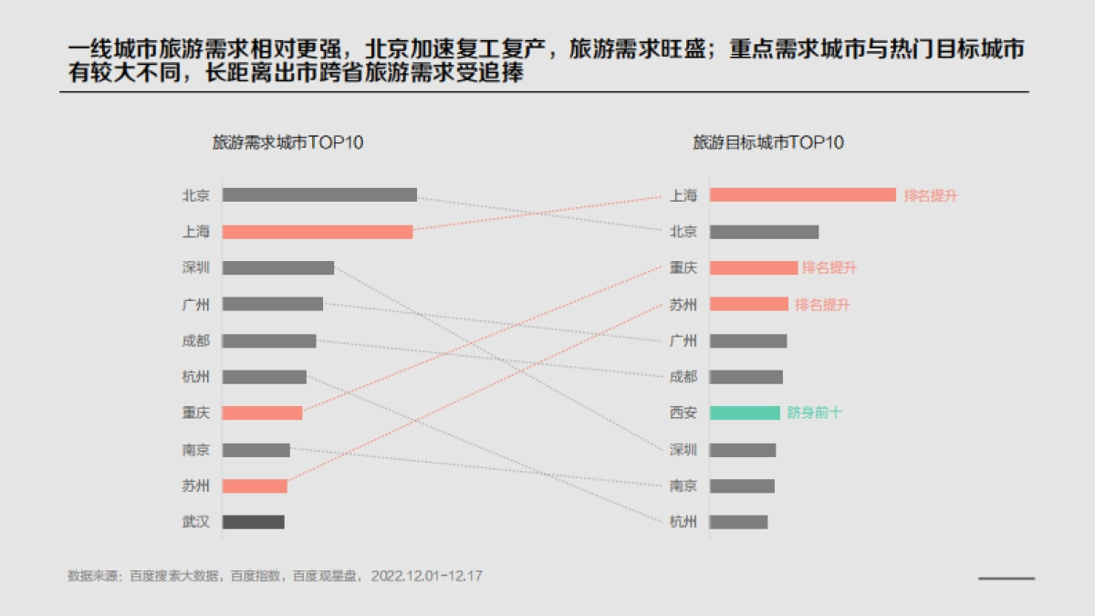 百度+2022云南&湖南旅游行业洞察_第9页
