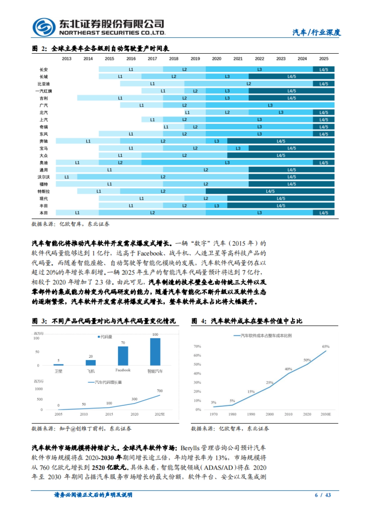 东北证券-汽车行业深度报告：汽车软件黄金赛道，多维度剖析厂商成长性_第6页