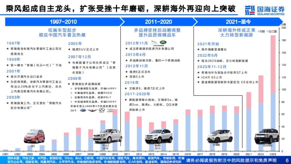 国海证券:汽车行业深度报告-奇瑞汽车深度复盘及其产业链梳理-进击的出海龙头_第6页