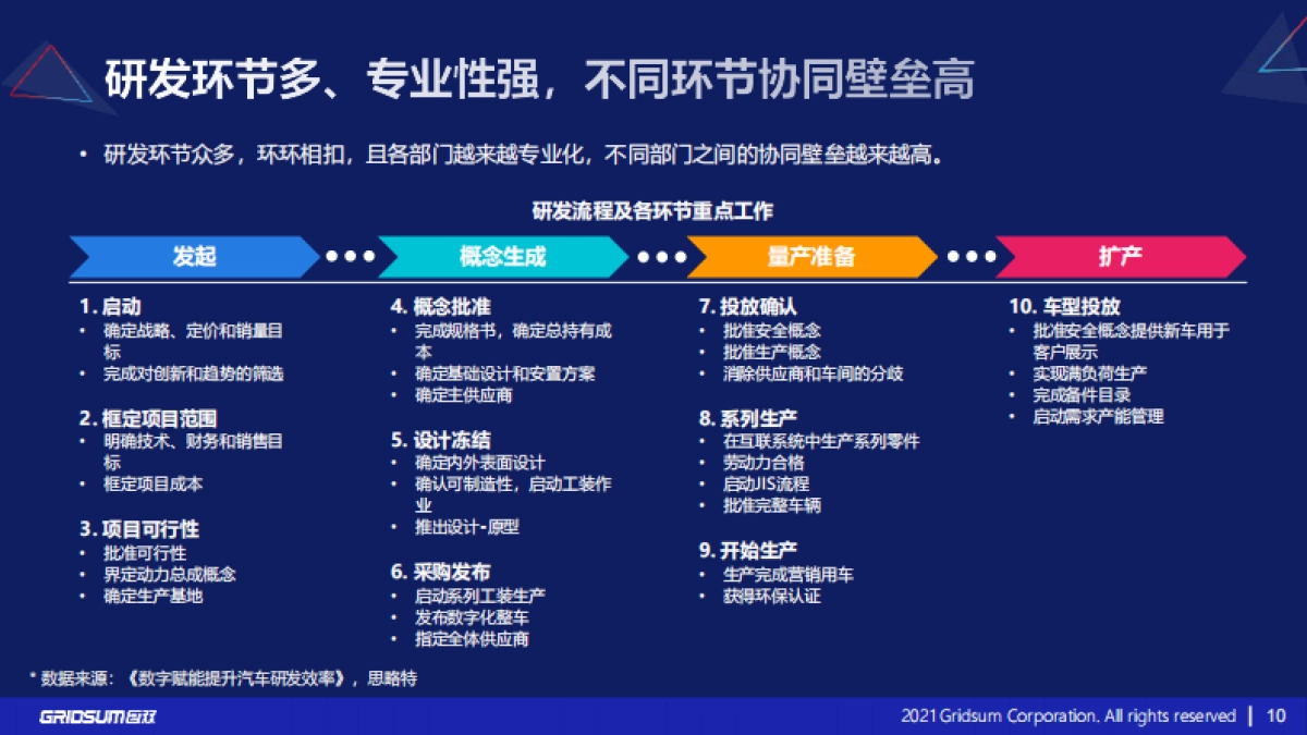 国双：汽车行业数字化转型报告(2021)_第10页