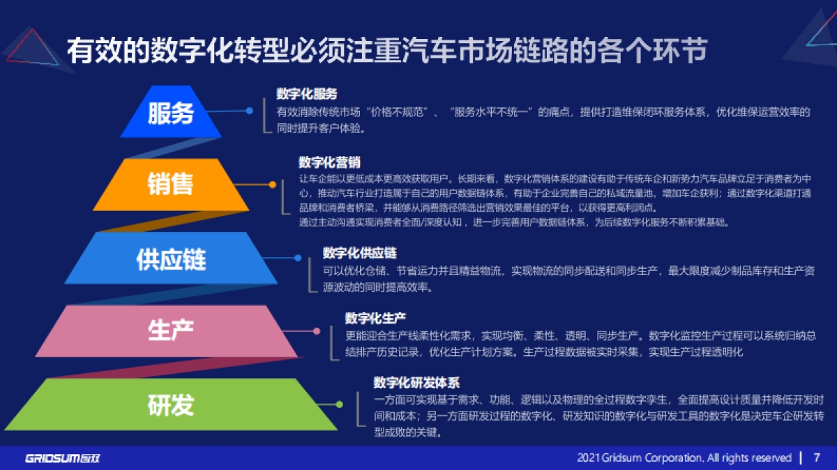国双：汽车行业数字化转型报告(2021)_第7页
