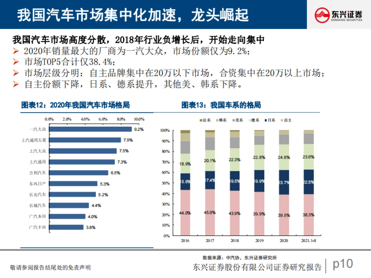 汽车策略：行业周期复苏与零部件格局重塑_第10页