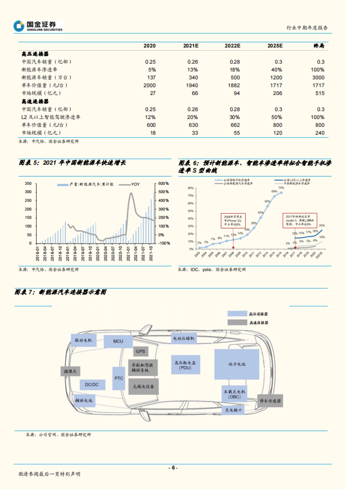 汽车电子方向行业研究-2022年车载连接器年度策略：需求高增、国产率提升、利润率修复-国金证券-16页_第6页