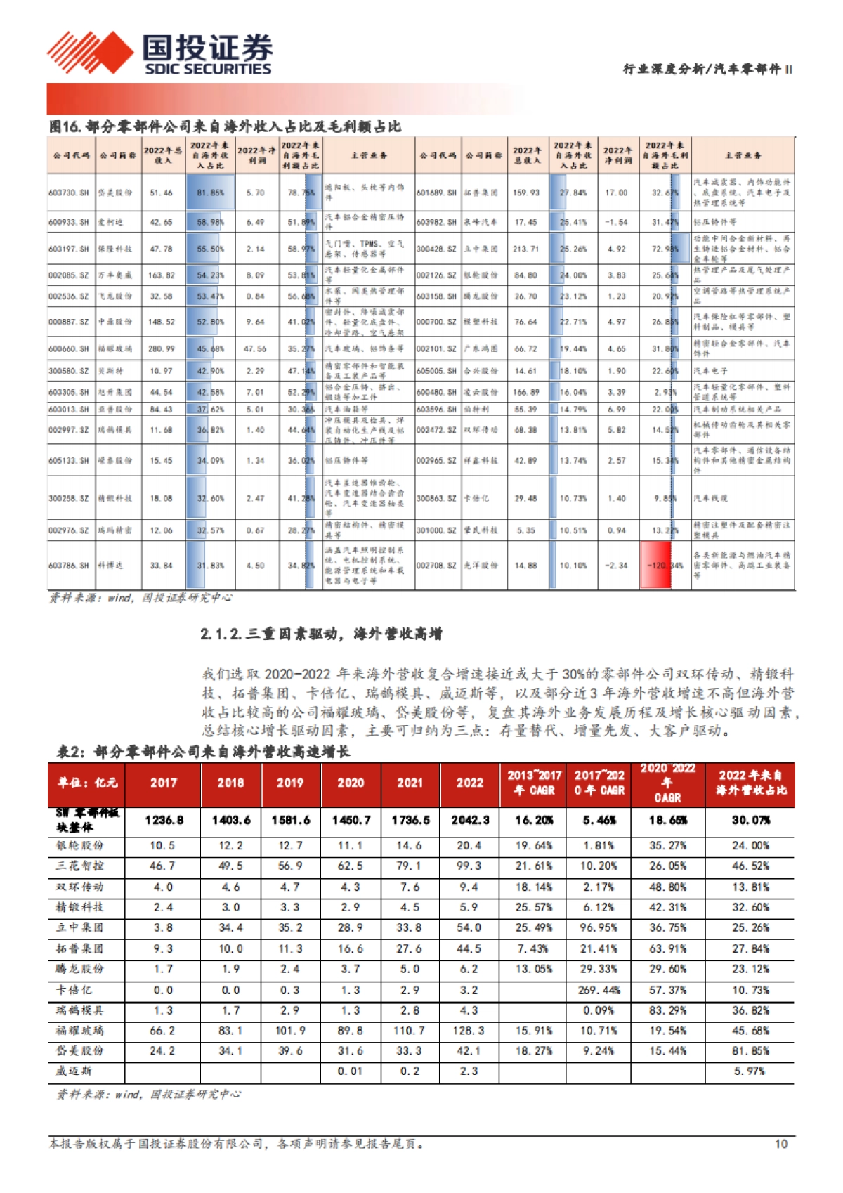 汽车零部件行业深度分析：行业变革加速，看好两大成长主线-国投证券-24页_第10页