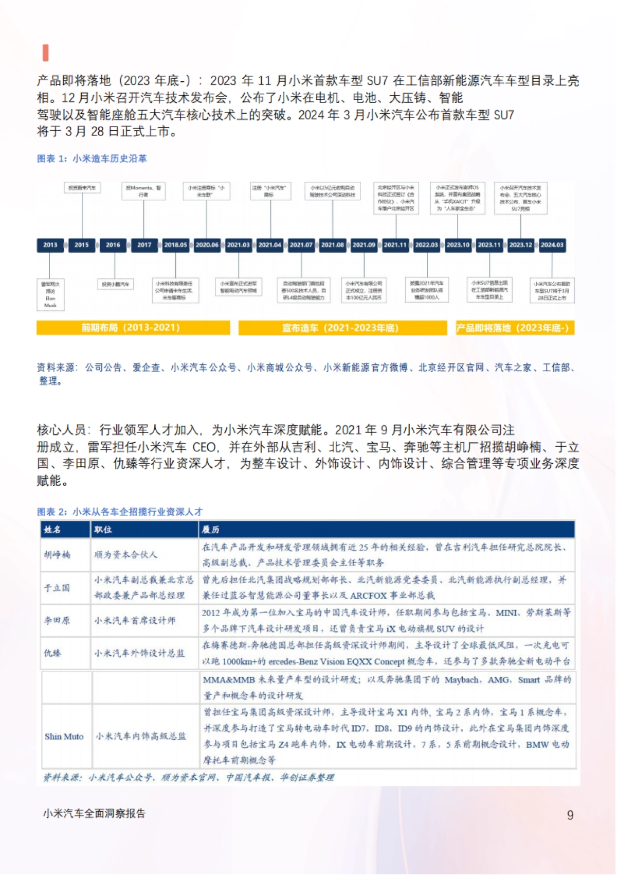 汽车行业：2024年小米汽车产业链分析及新品上市全景洞察报告_第9页