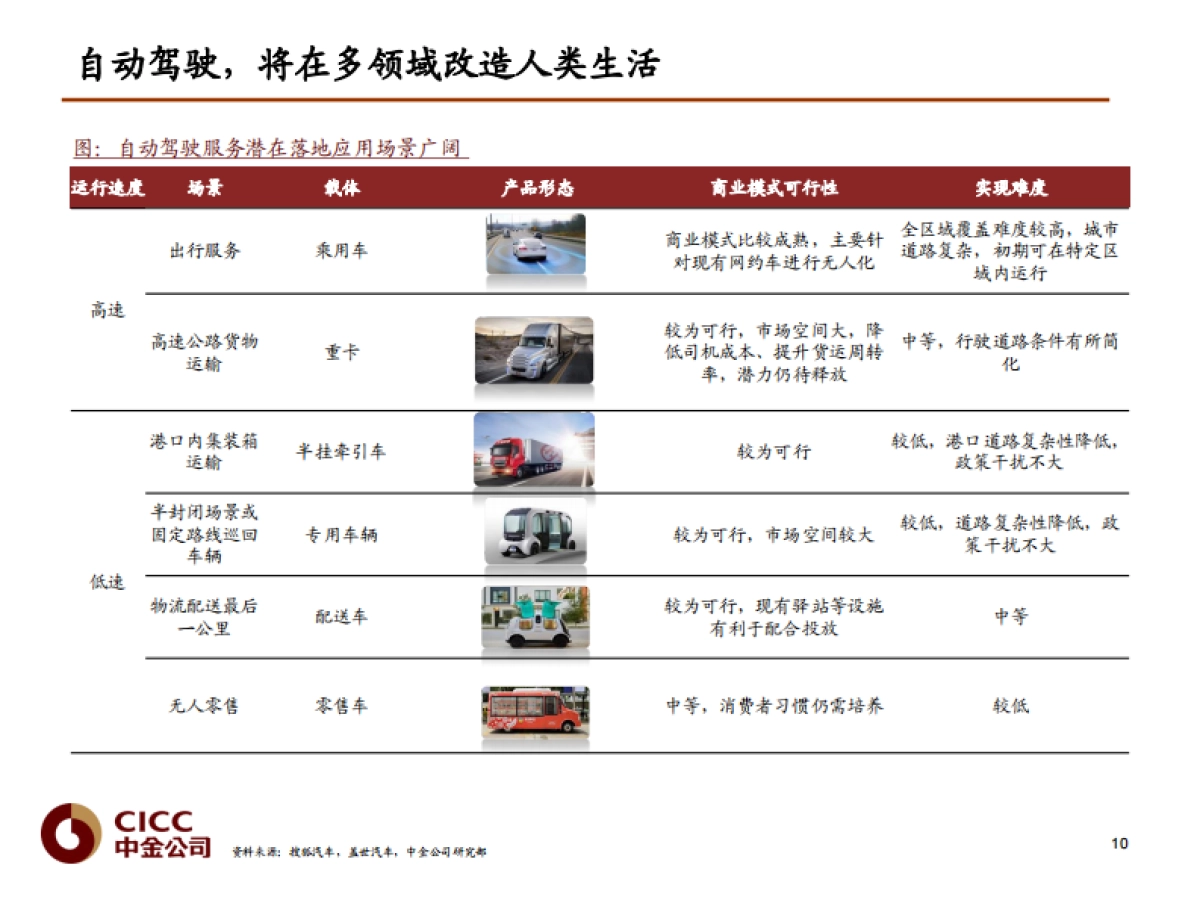 汽车行业：Robotaxi深度，无人驾驶赋能，构建智慧生活_由智行者科技谈开去-中金公司-38页_第10页