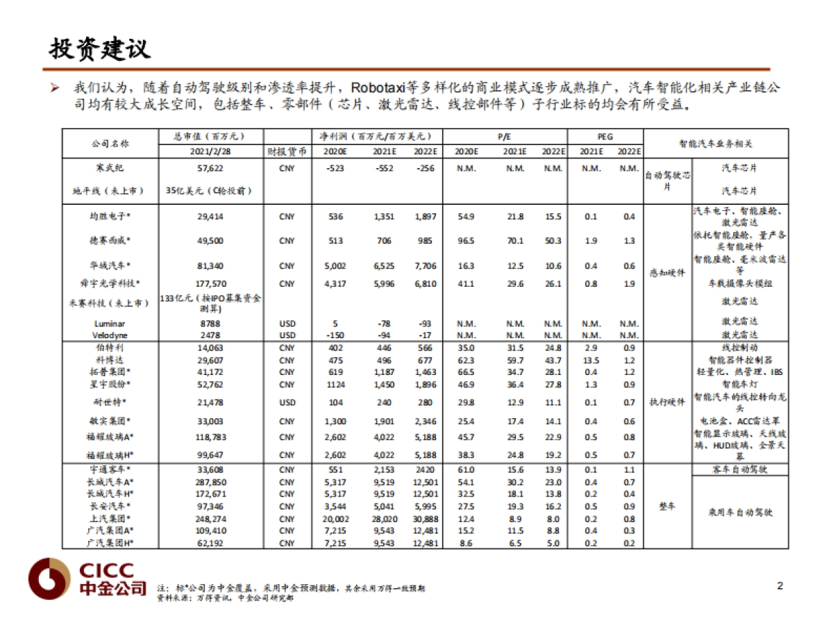 汽车行业：Robotaxi深度，无人驾驶赋能，构建智慧生活_由智行者科技谈开去-中金公司-38页_第2页