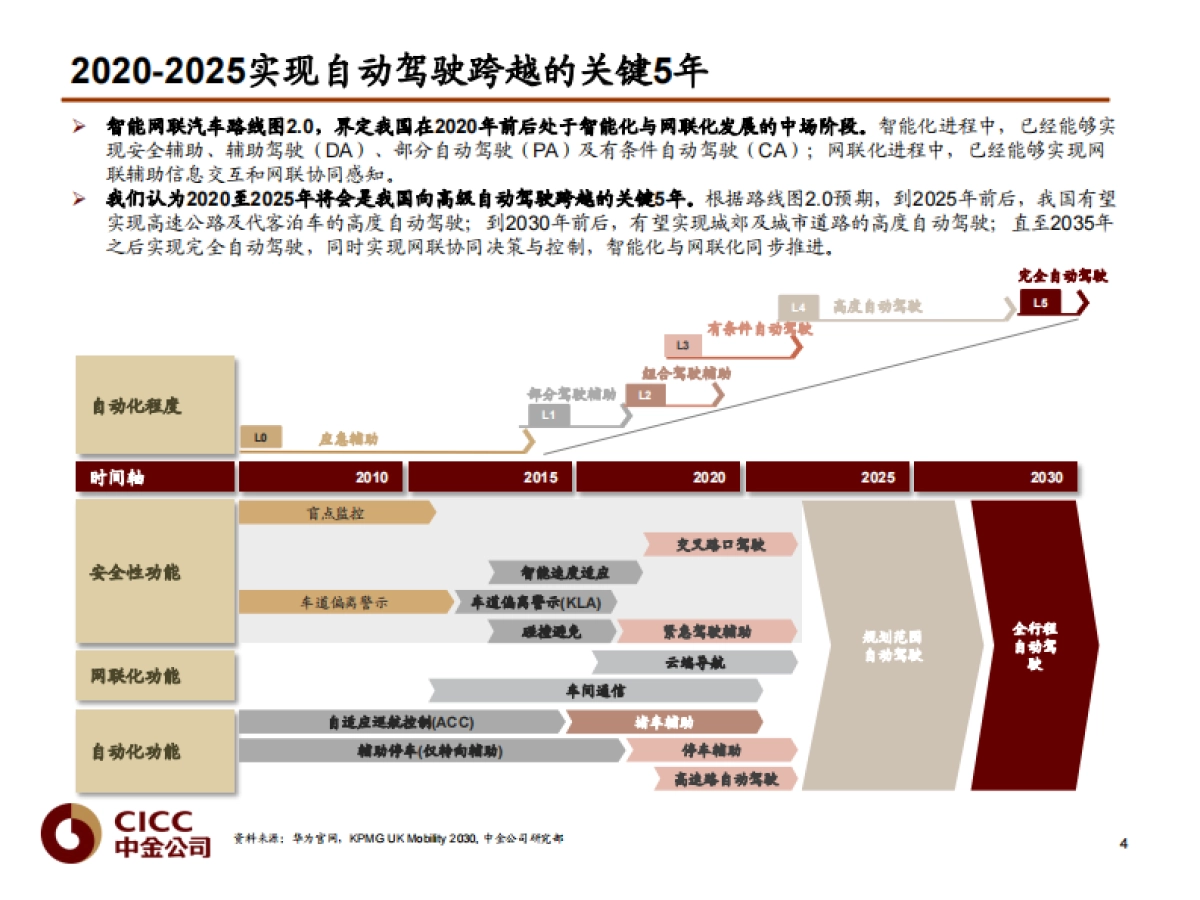 汽车行业：Robotaxi深度，无人驾驶赋能，构建智慧生活_由智行者科技谈开去-中金公司-38页_第4页