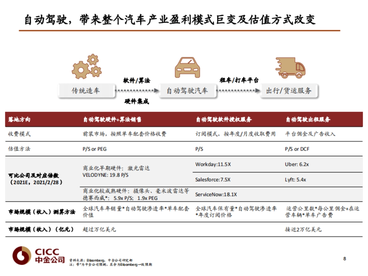汽车行业：Robotaxi深度，无人驾驶赋能，构建智慧生活_由智行者科技谈开去-中金公司-38页_第8页
