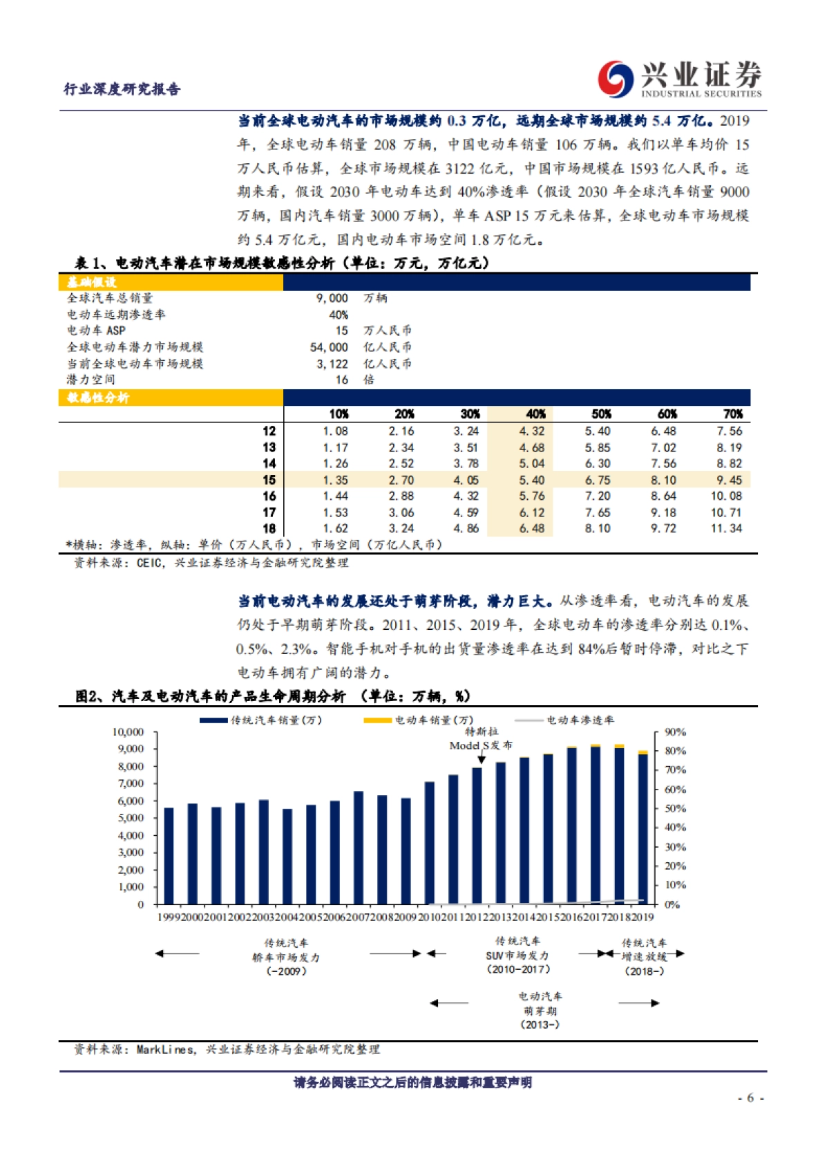 汽车行业：黄金十年苹果链，赤金时代特斯拉-兴业证券-50页_第6页