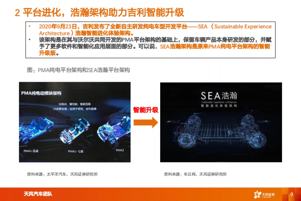 汽车行业:吉利汽车智能化专题报告,深度布局,全面加速-天风证券-43页_第9页