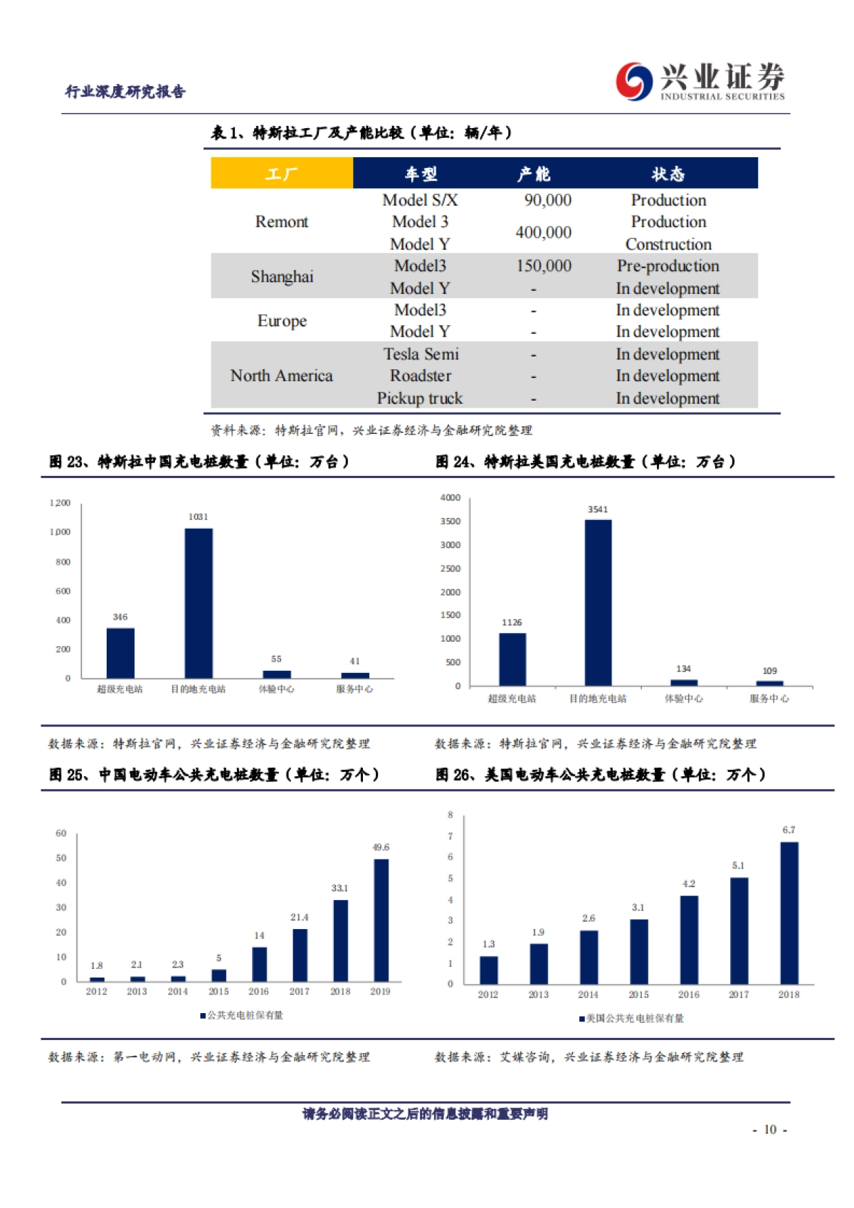 汽车行业深度研究报告：国产特斯拉需求几何？——中美比较视角的定量测算-兴业证券_第10页