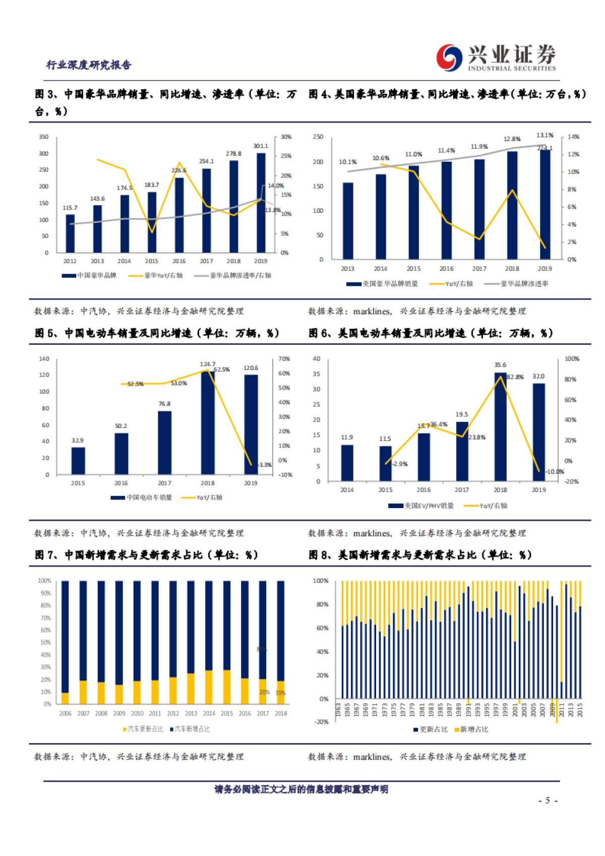 汽车行业深度研究报告：国产特斯拉需求几何？——中美比较视角的定量测算-兴业证券_第5页