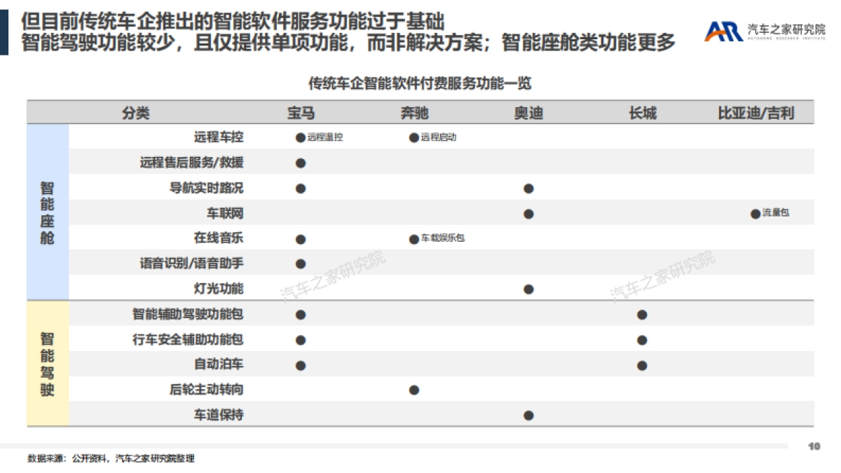 汽车之家:智能软件服务-汽车行业新盈利点探索_第10页