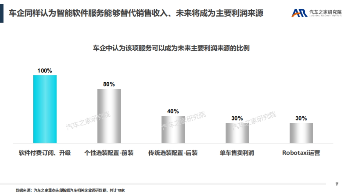 汽车之家:智能软件服务-汽车行业新盈利点探索_第7页