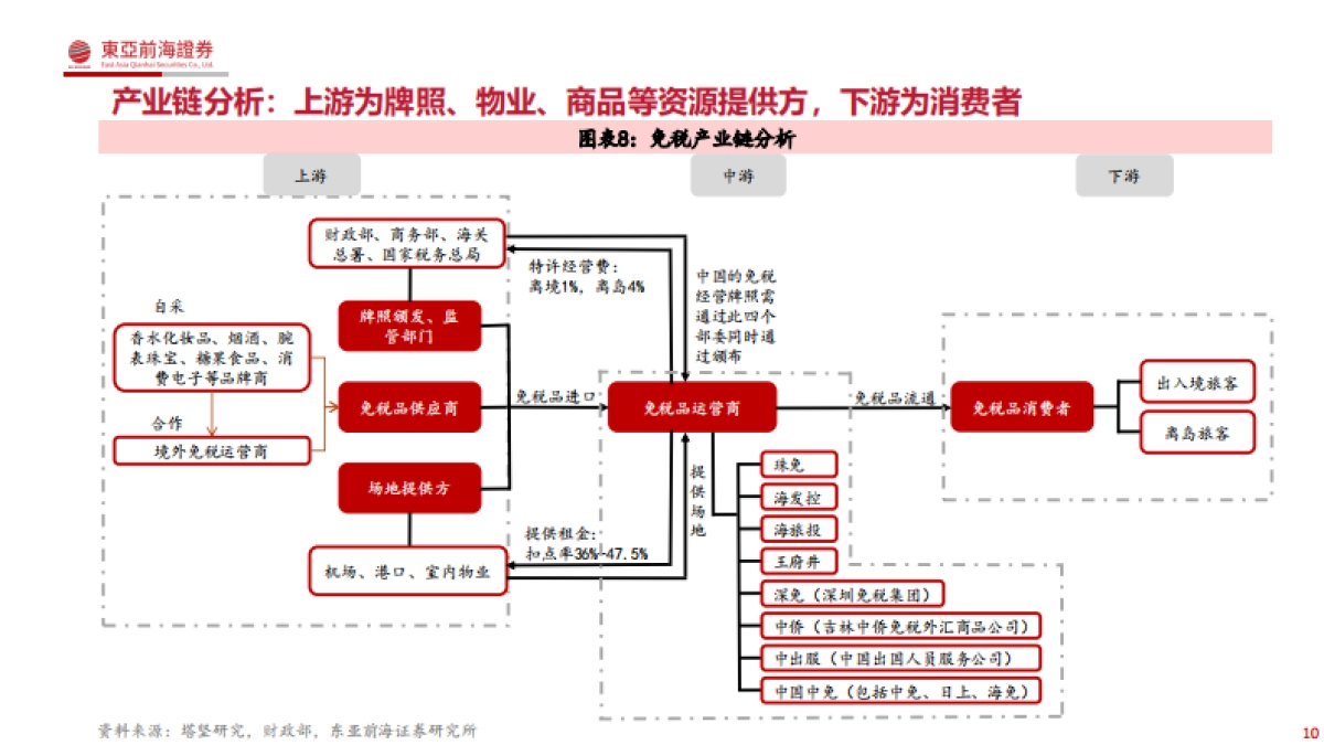 社服行业研究框架：免税、酒店、餐饮、旅游_第10页