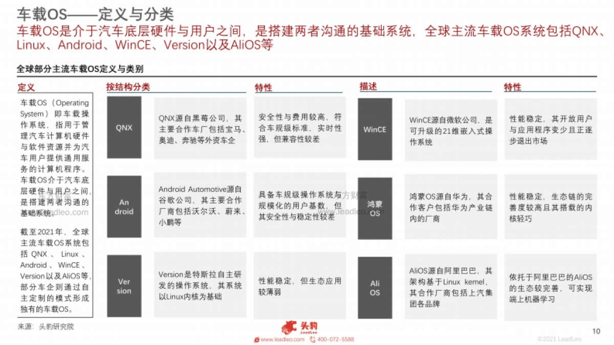 头豹研究院_2021年中国车载OS行业概览：汽车迈向智能化的基石_第10页