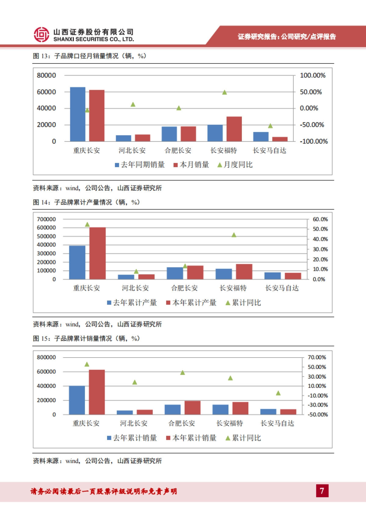 长安汽车_ 产销同比持续领先行业，长安福特月销量同比高速增长_第7页
