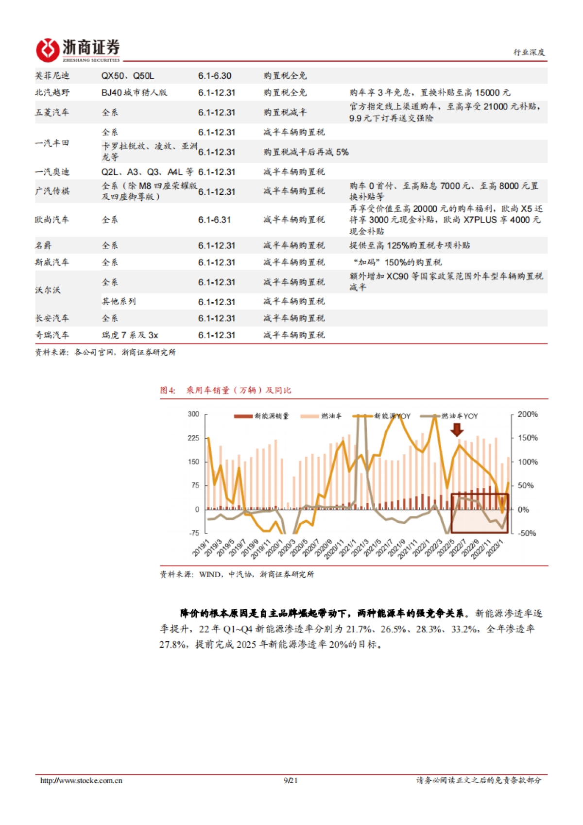 浙商证券：汽车行业深度报告-汽车“价格战”复盘及展望_第9页