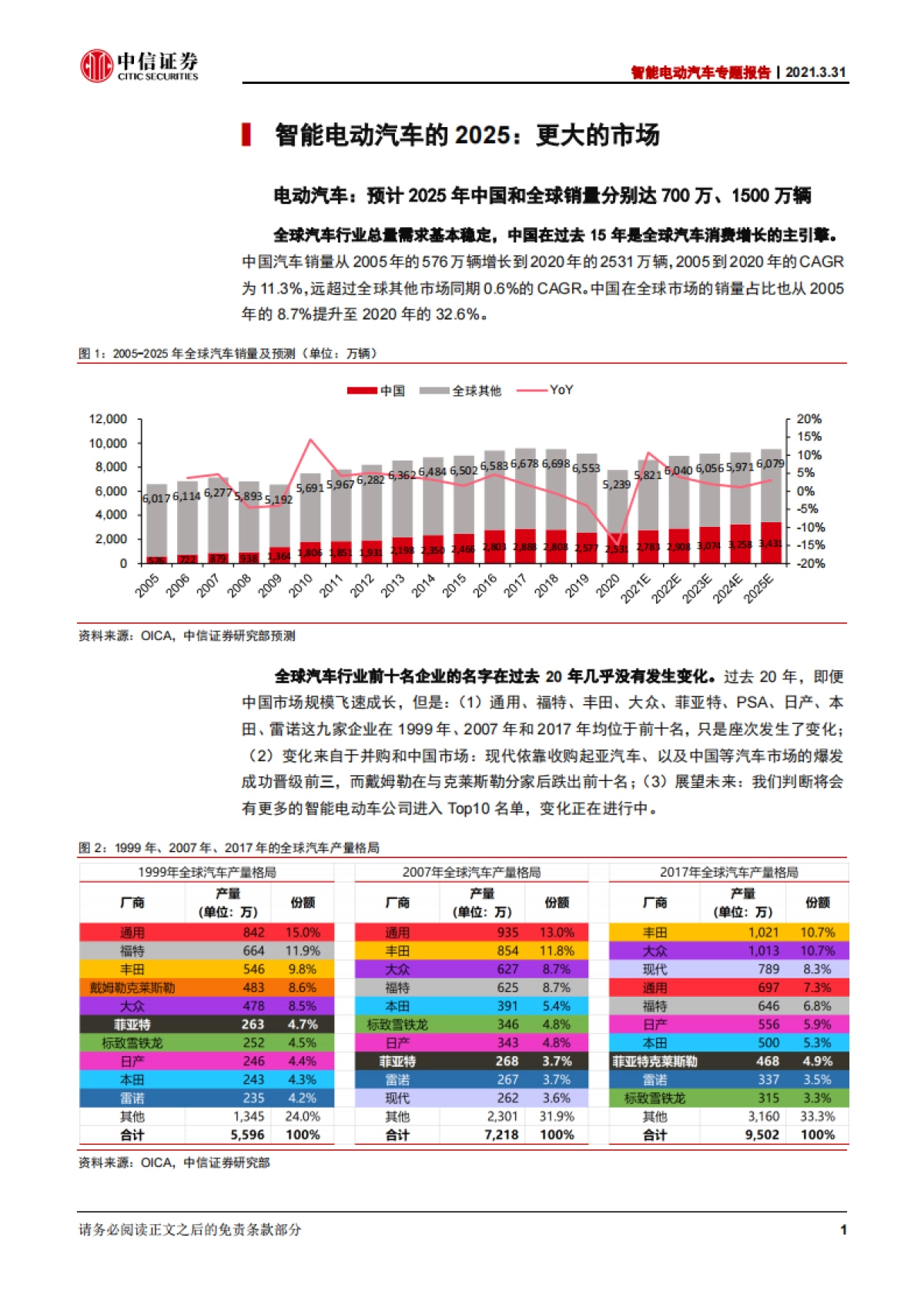 智能电动汽车行业专题报告：智能电动汽车2025谁将胜出？-中信证券-70页_第6页