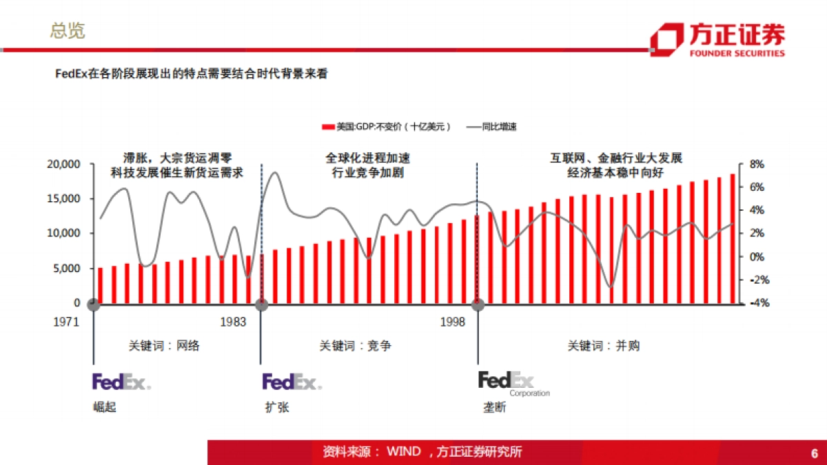 综合物流行业：国际物流巨头启示录之FedEx-划时代的空运物流巨头-方正证券-51页_第6页