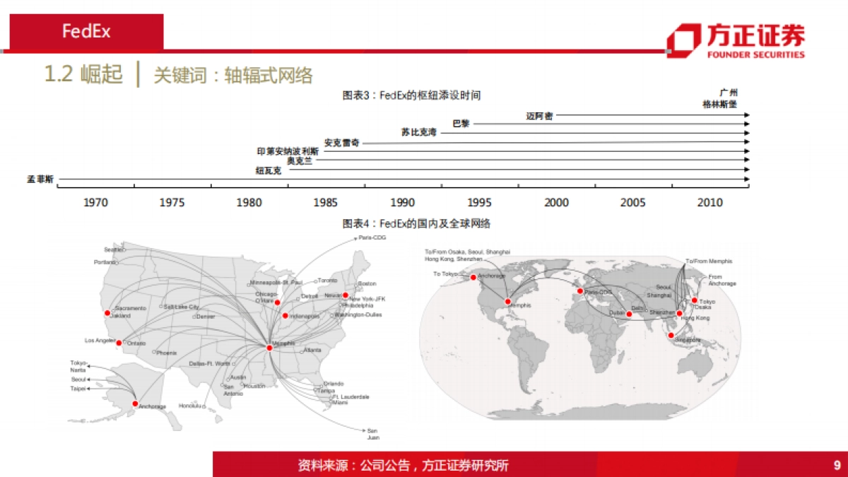 综合物流行业：国际物流巨头启示录之FedEx-划时代的空运物流巨头-方正证券-51页_第9页