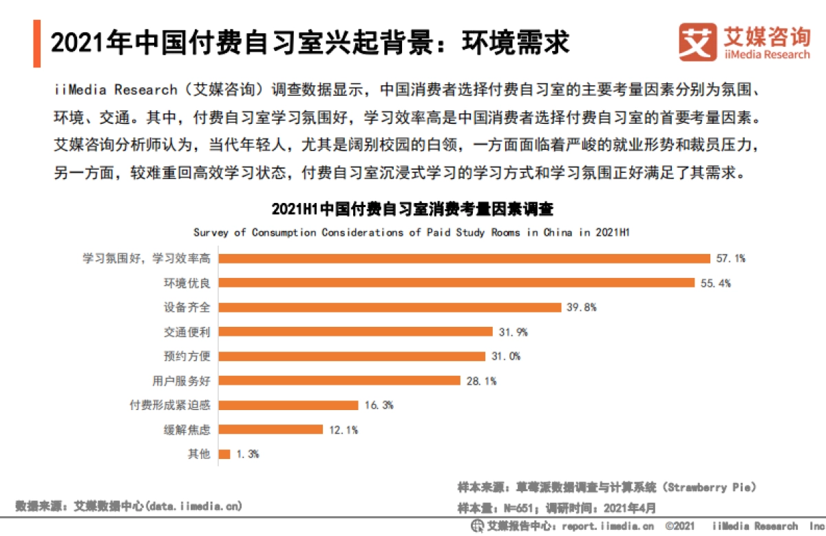 2021年中国付费自习室行业发展现状与消费趋势调查分析报告-艾媒咨询-30页_第7页