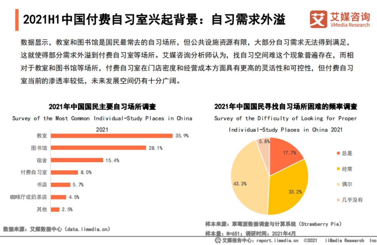 2021年中国付费自习室行业发展现状与消费趋势调查分析报告-艾媒咨询-30页_第9页