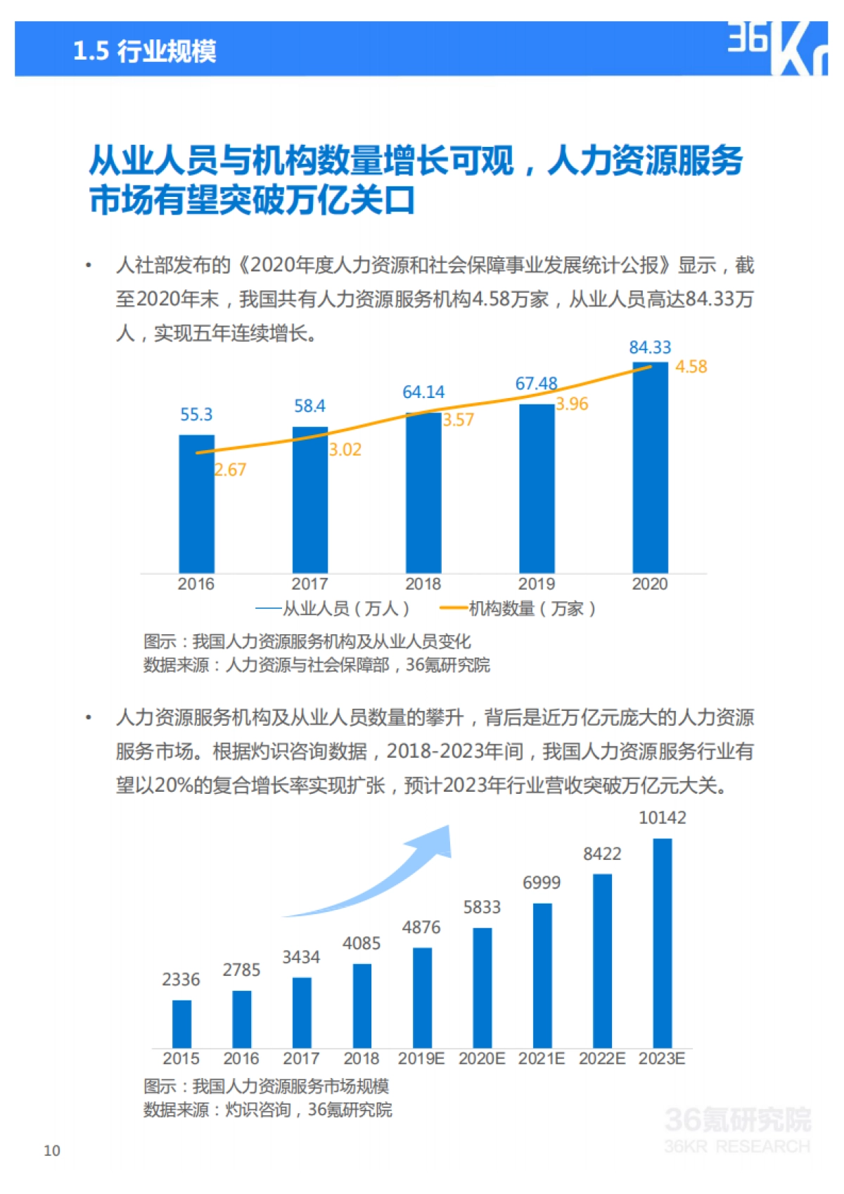 2021年中国人力资源服务行业研究报告-36氪_第10页