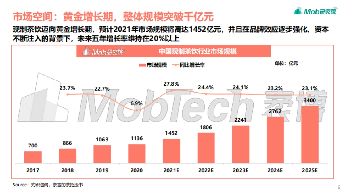 2021年中国现制茶饮行业洞察报告-Mob研究院_第6页