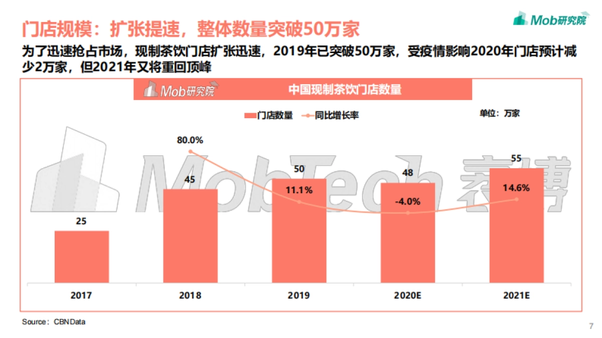 2021年中国现制茶饮行业洞察报告-Mob研究院_第7页