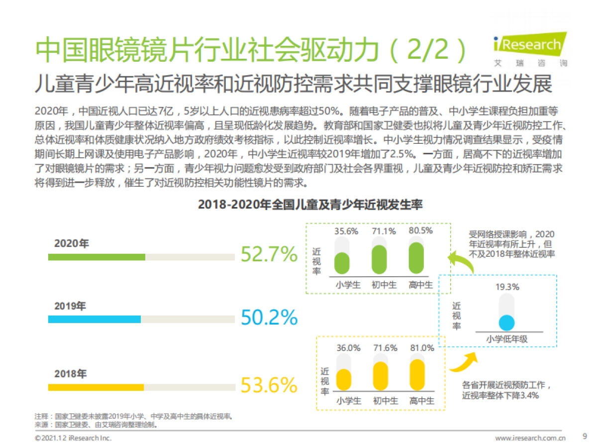 2021年中国眼镜镜片行业白皮书-艾瑞咨询-43页_第9页
